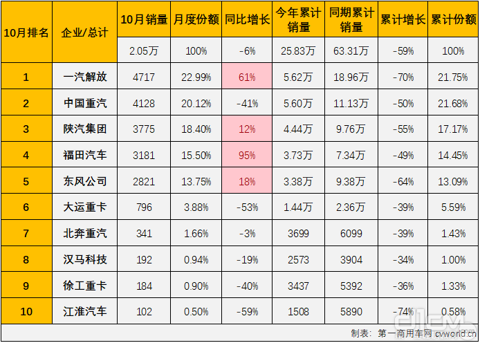 2022年10月份牵引车市场销量表