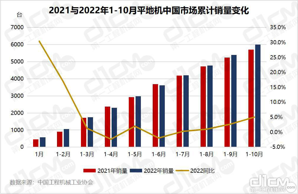 2021与2022年1-10月平地机中国市场累计销量变化