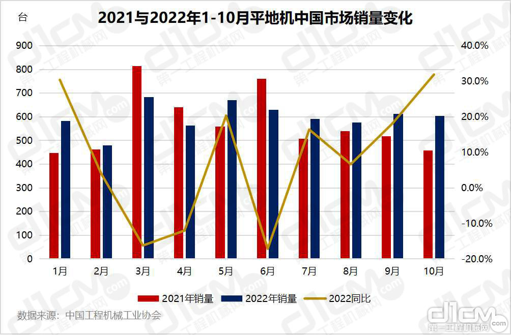 2021与2022年1-10月平川机中国市场销质变更