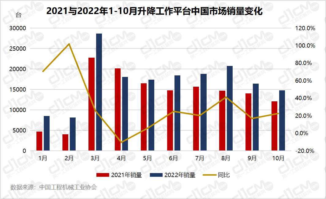 2021与2022年1-10月升降工作平台中国市场销量变化