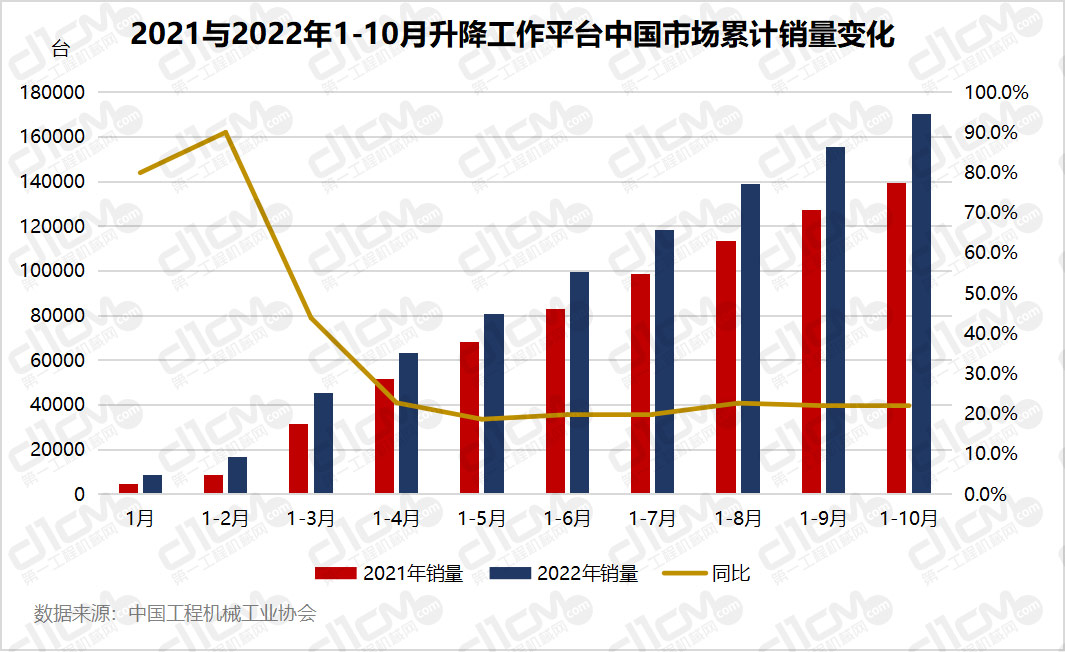 2021与2022年1-10月升降工作平台中国市场累计销量变化