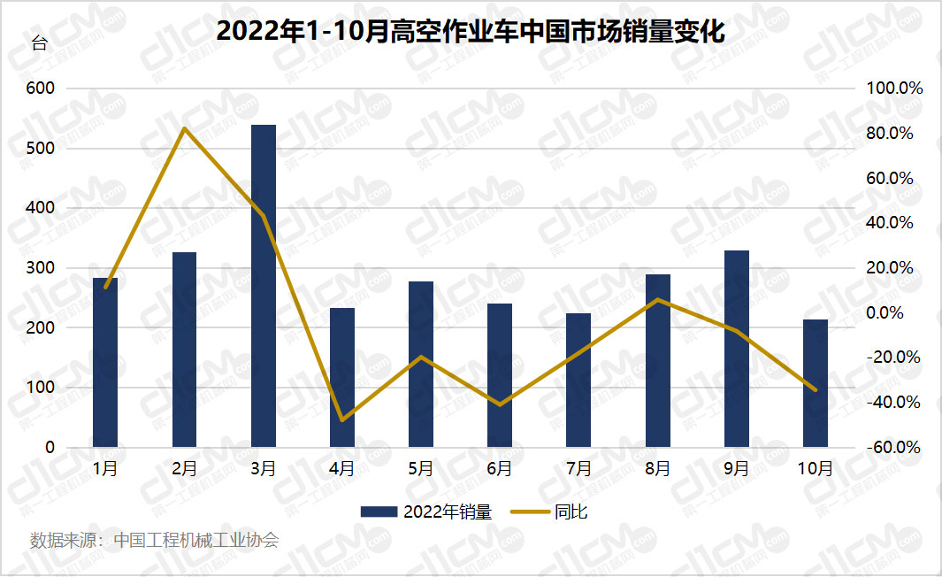 2022年1-10月高空作业车中国市场销量变化