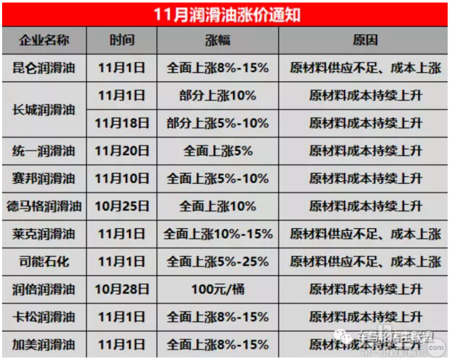 基础油资源短缺，化工原料供应紧张，润滑油市场迎新一轮涨价