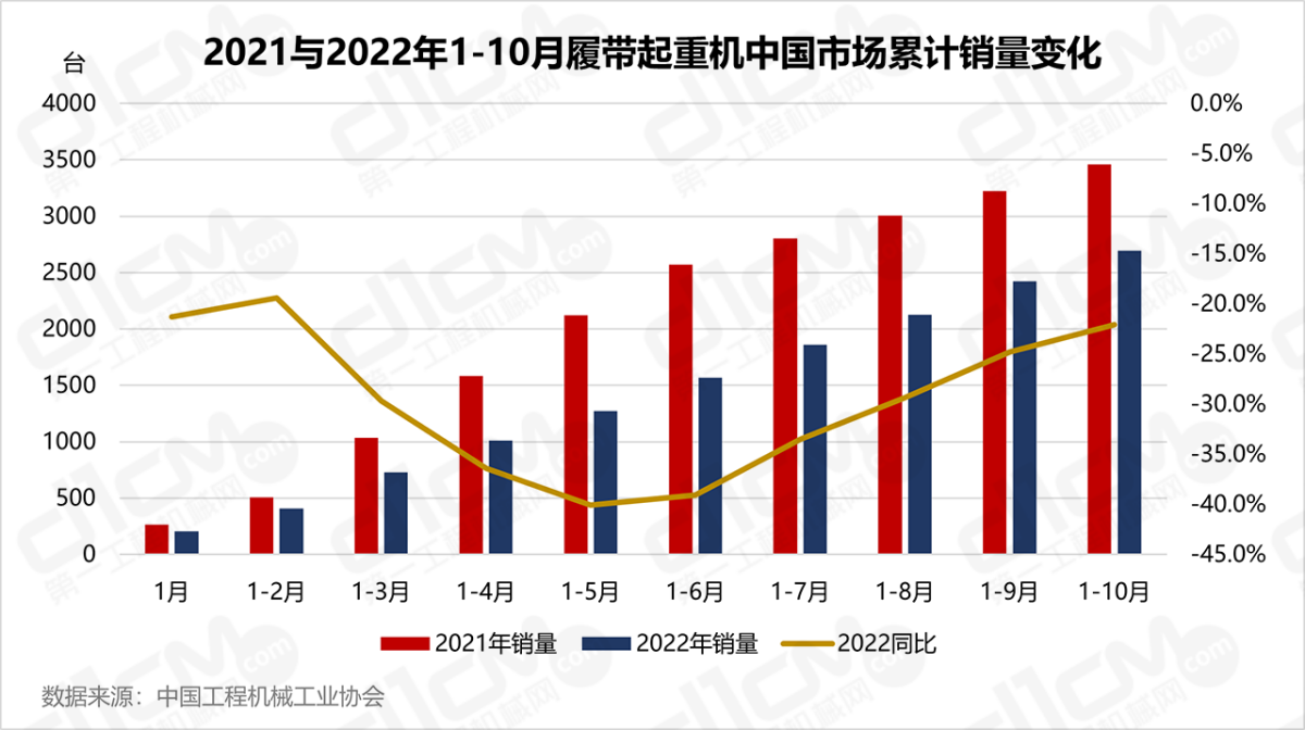 2021与2022年1-10月履带起重机中国市场累计销量变化