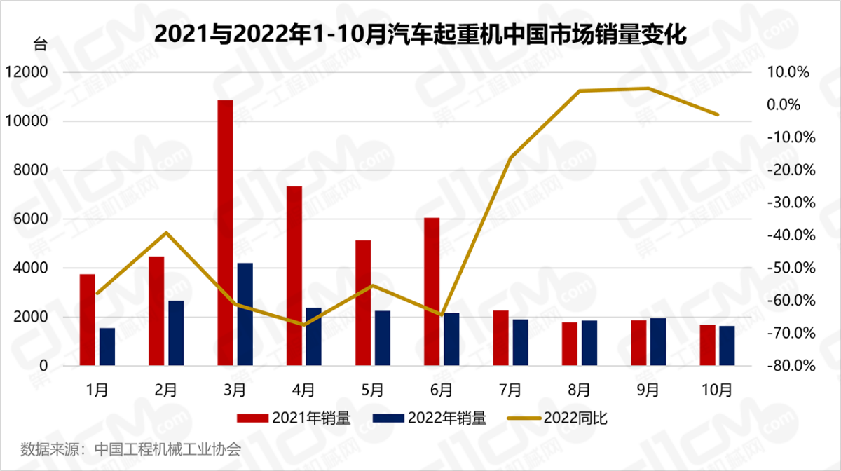 2021与2022年1-10月汽车起重机中国市场销量变化