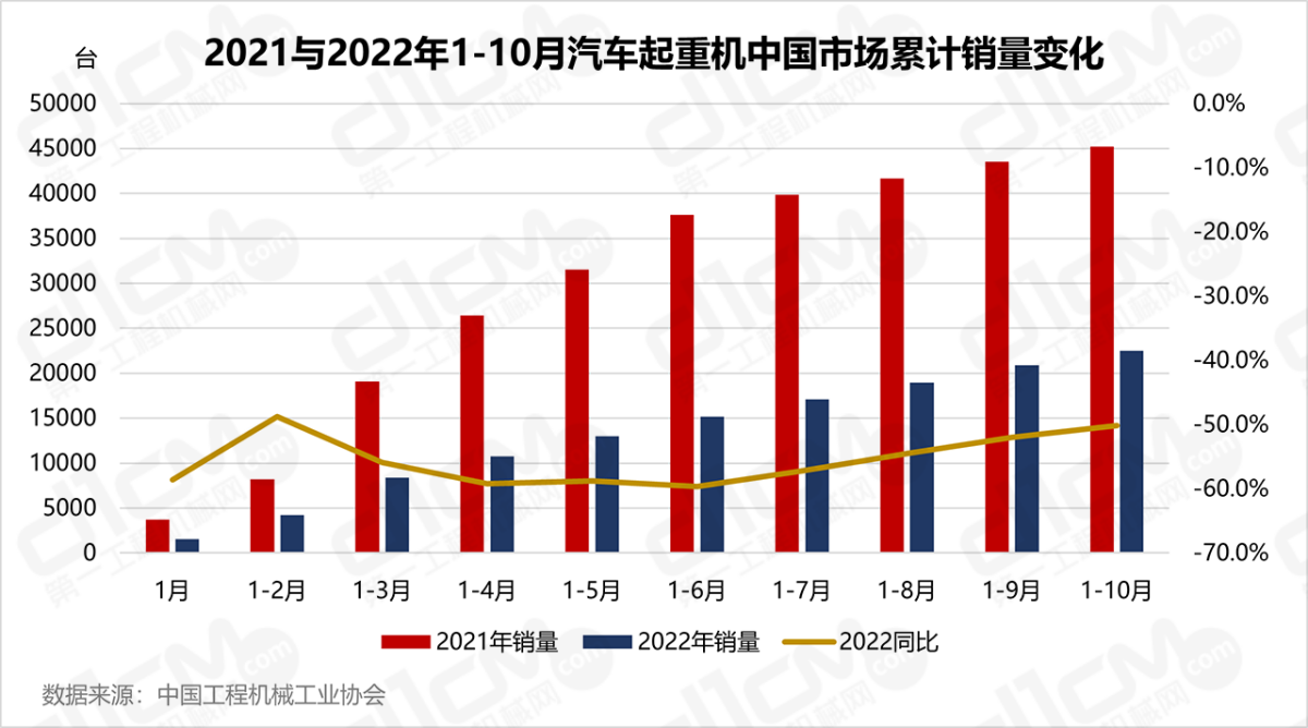 2021与2022年1-10月汽车起重机中国市场累计销质变更