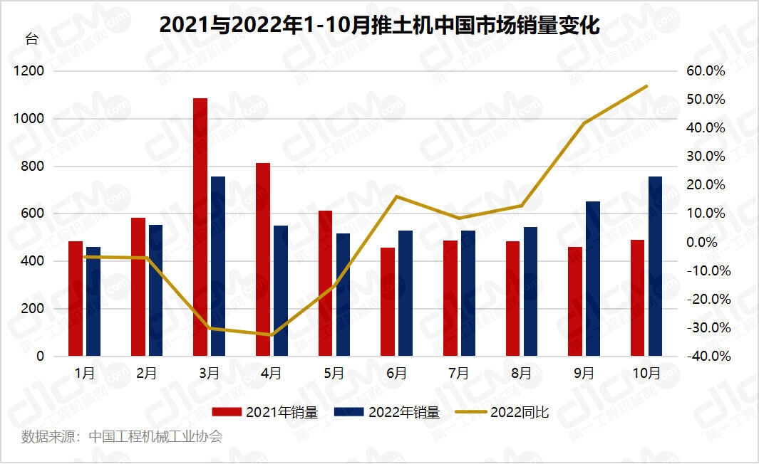 2021与2022年1-10月推土机中国市场销量变化