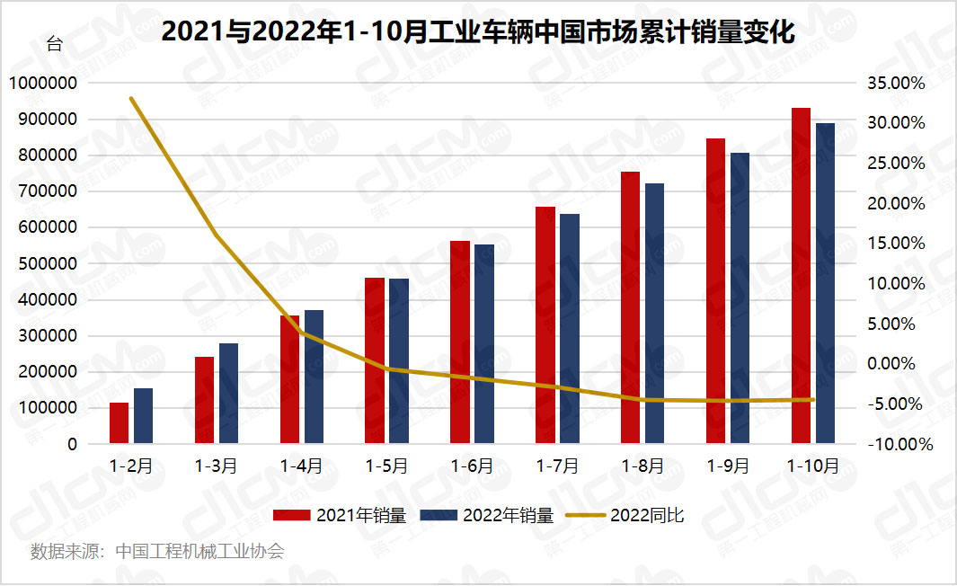 2021与2022年1-9月工业车辆中国市场累计销量变化