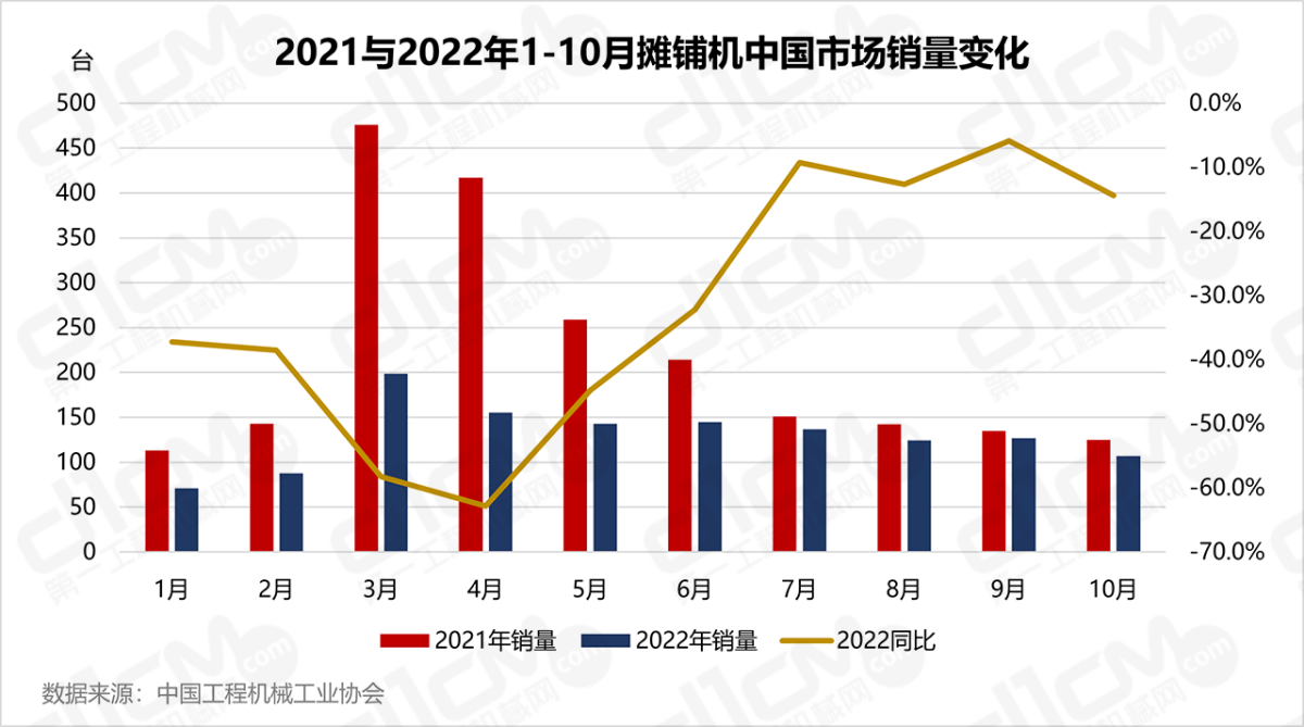 2021与2022年1-10月摊铺机中国市场销量变化