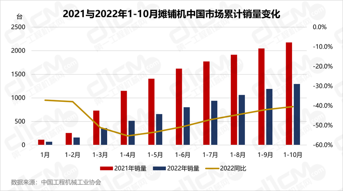 2021与2022年1-10月摊铺机中国市场累计销量变化