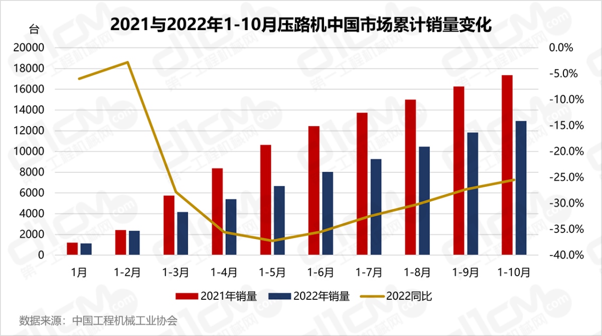 2021与2022年1-10月压路机中国市场累计销量变化