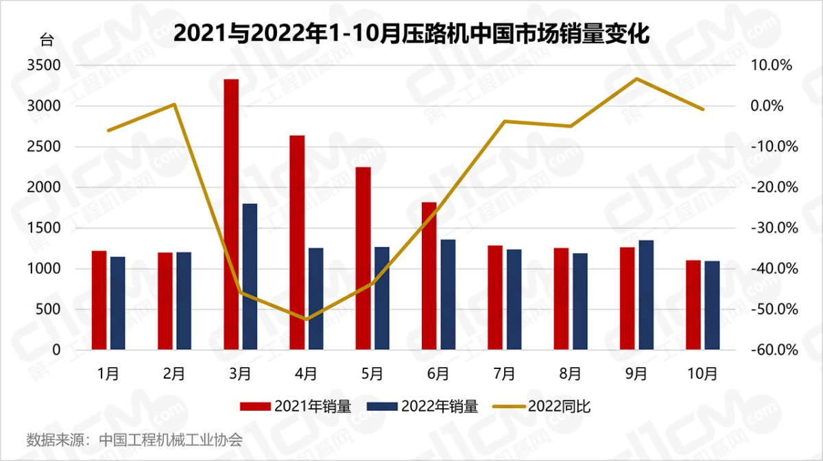 2021与2022年1-10月压路机中国市场销量变化