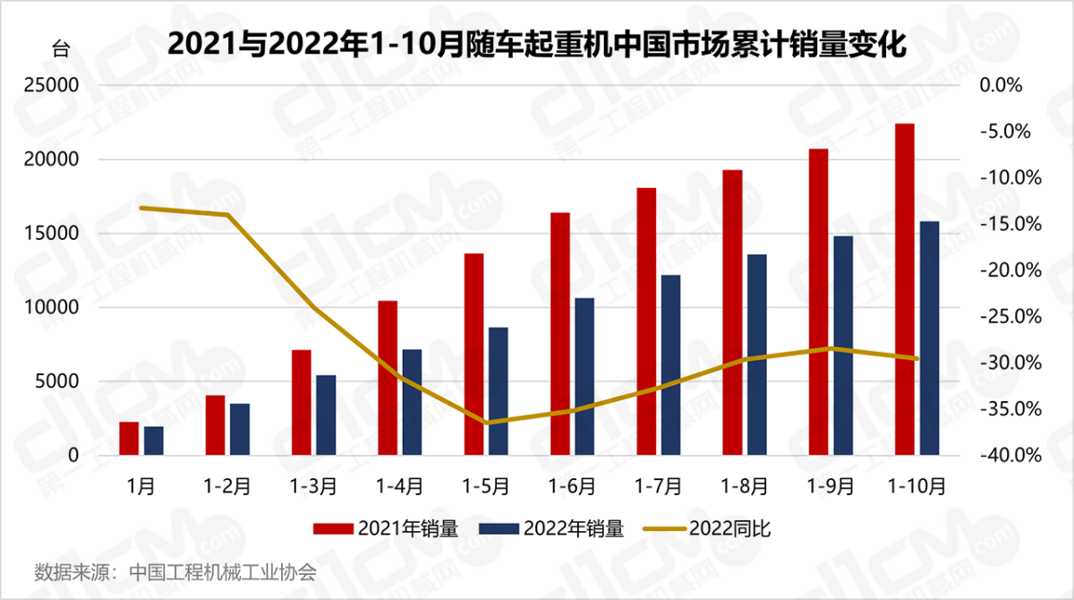 2021与2022年1-10月随车起重机中国市场累计销量变化