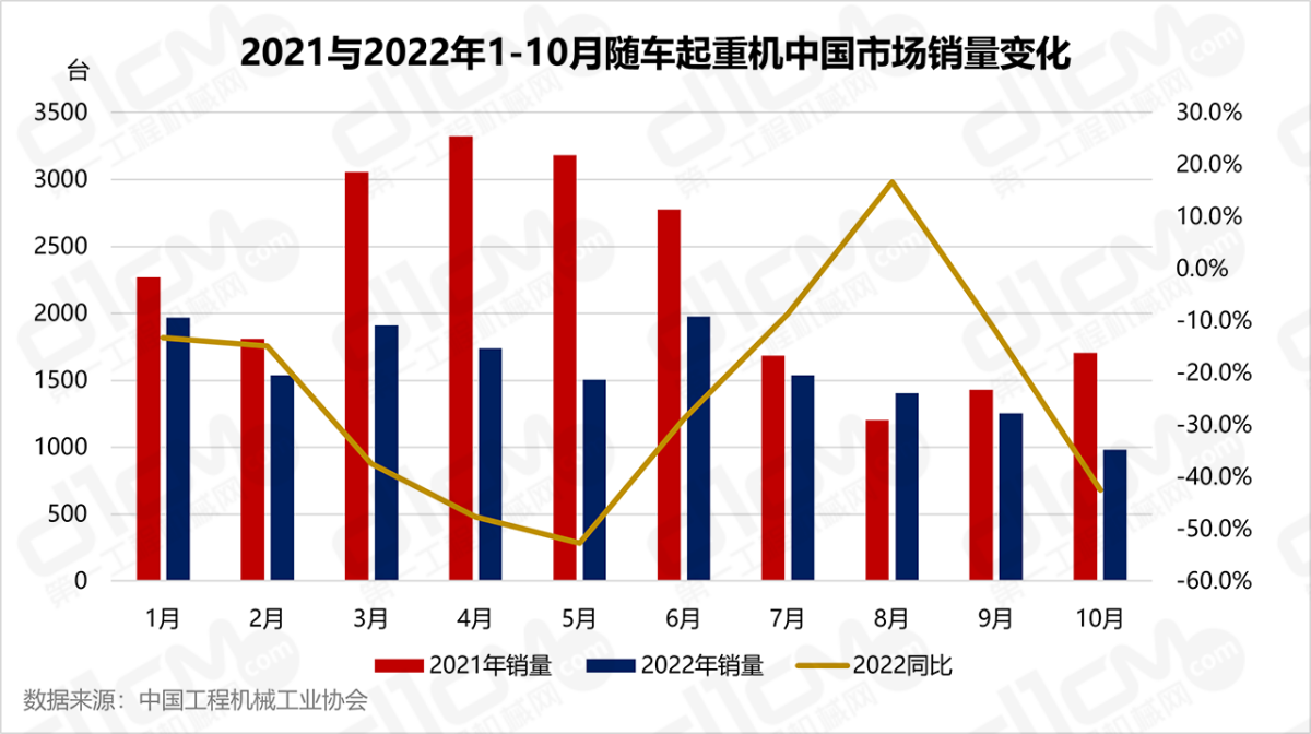 2021与2022年1-10月随车起重机中国市场销量变化