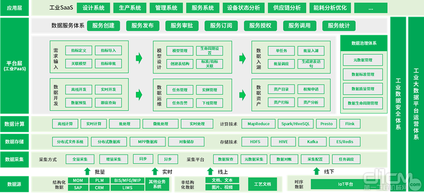 图：云榕数据中台产品架构