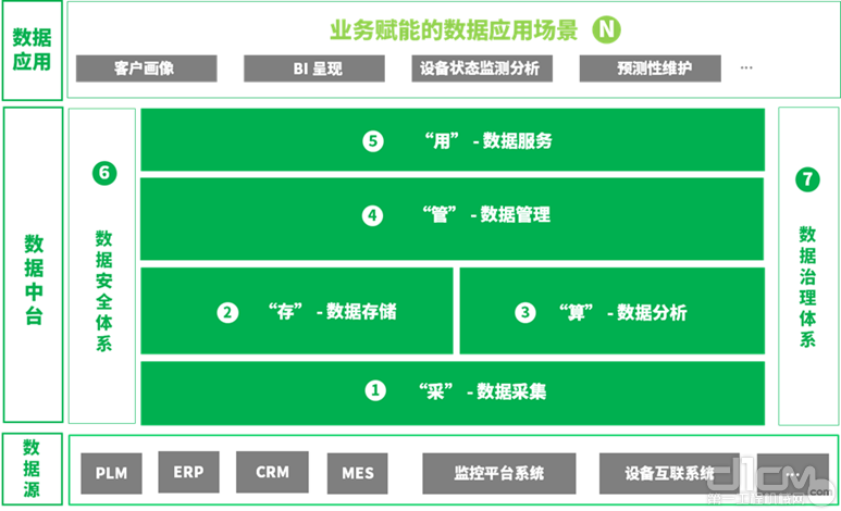 图：云榕数据中台定位