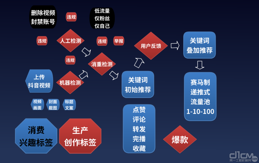 抖音很特殊的点是其短视频形式与推荐算法逻辑