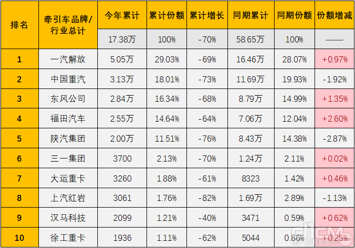 2022年1-10月牵引车终端销量前十排行