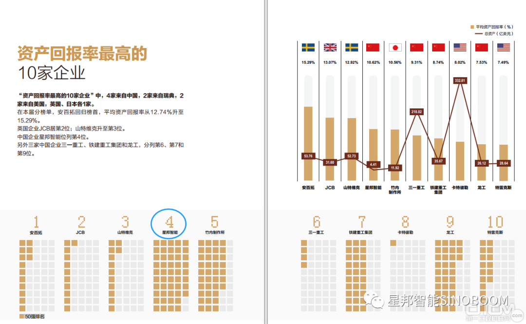 星邦智能荣获资产回报率最佳10强企业