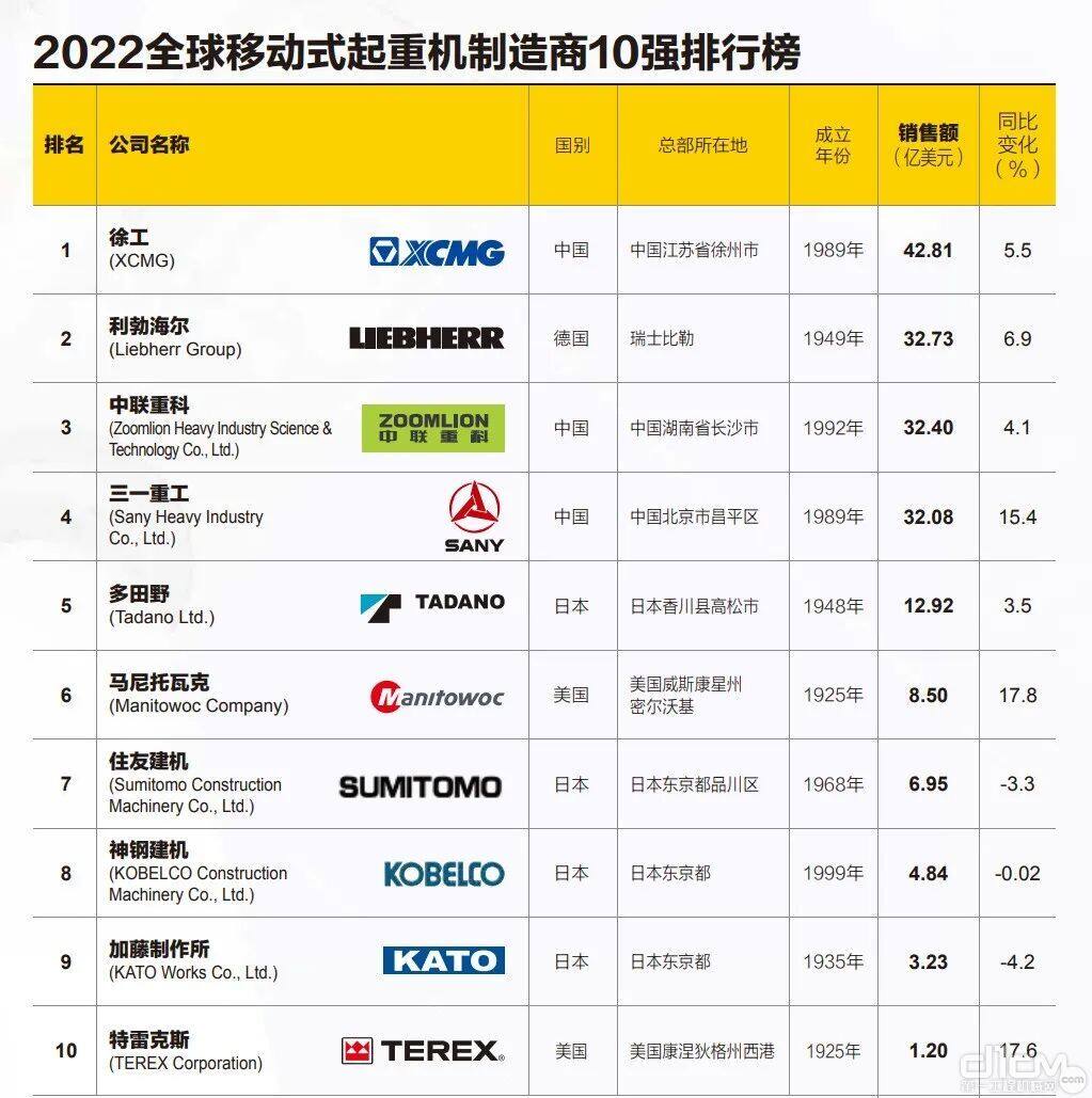 “2022全球移动式起重机制造商10强”排行榜