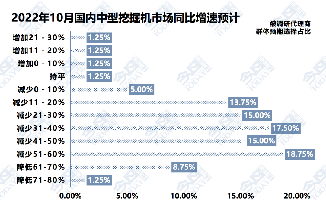 图3 2022年10月中型挖掘机整体销量同比增速预期