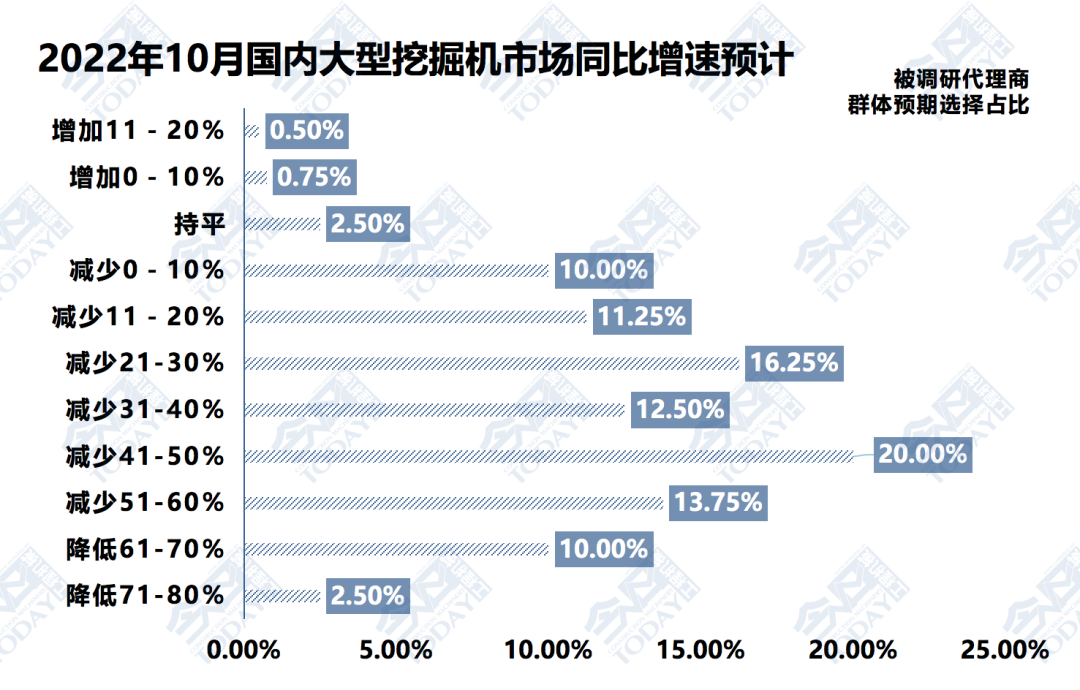 图4 2022年10月大型挖掘机整体销量同比增速预期