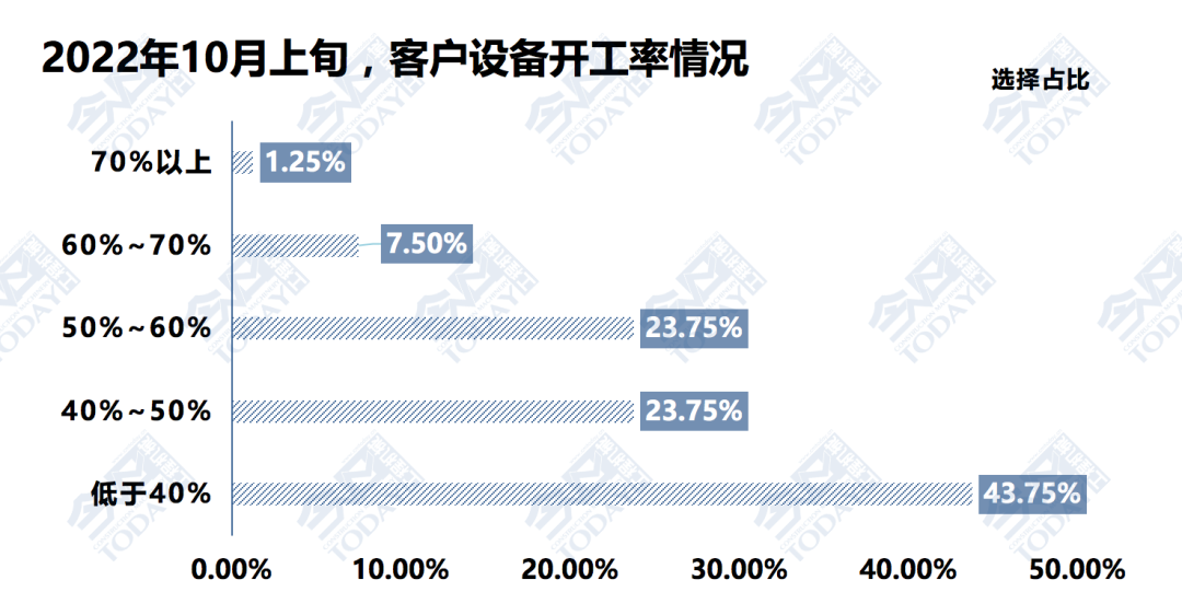 图5 2022年10月上旬客户设备开工率情况统计