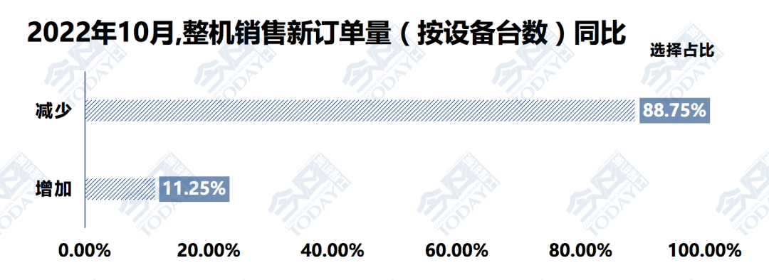 图6 2022年10月，整机销售新订单量预期