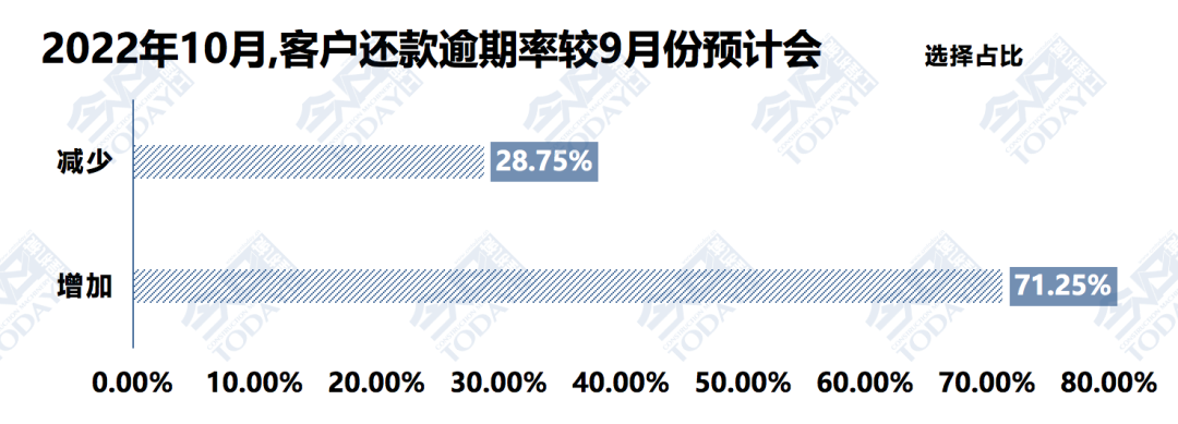 图9 2022年10月客户还款逾期率环比预期