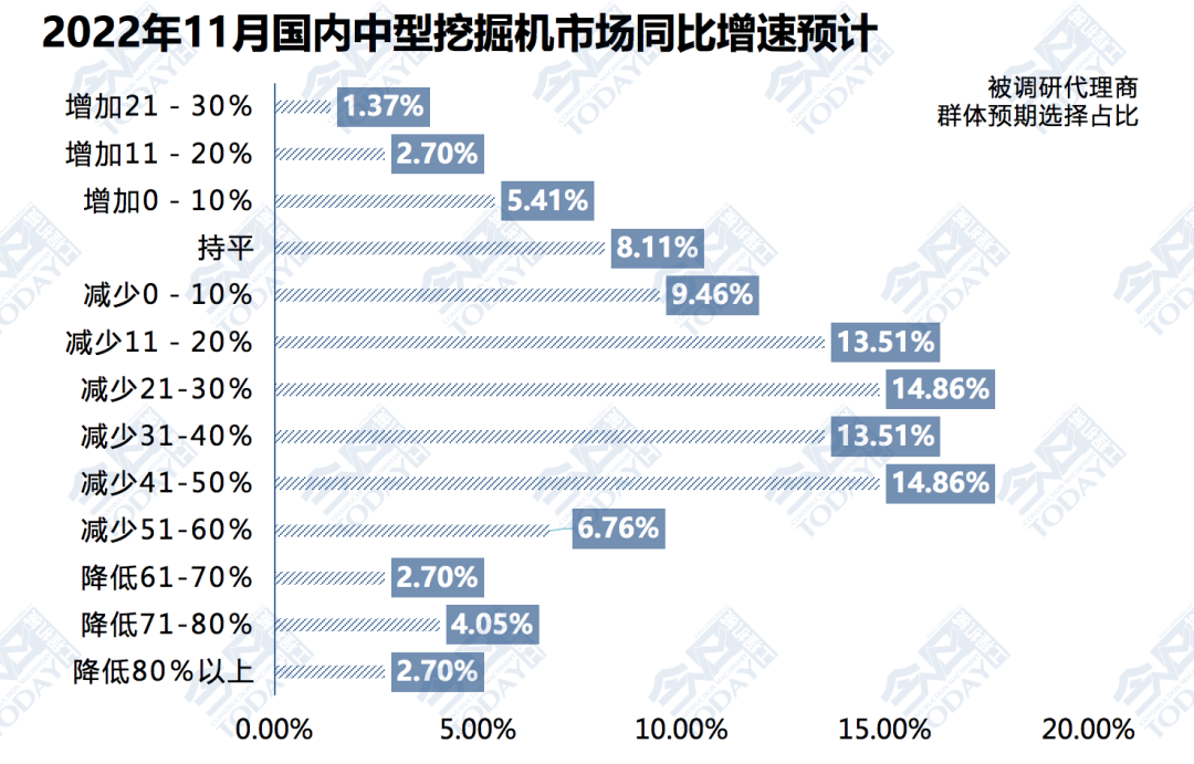 图3 2022年11月中型挖掘机整体销量同比增速预期