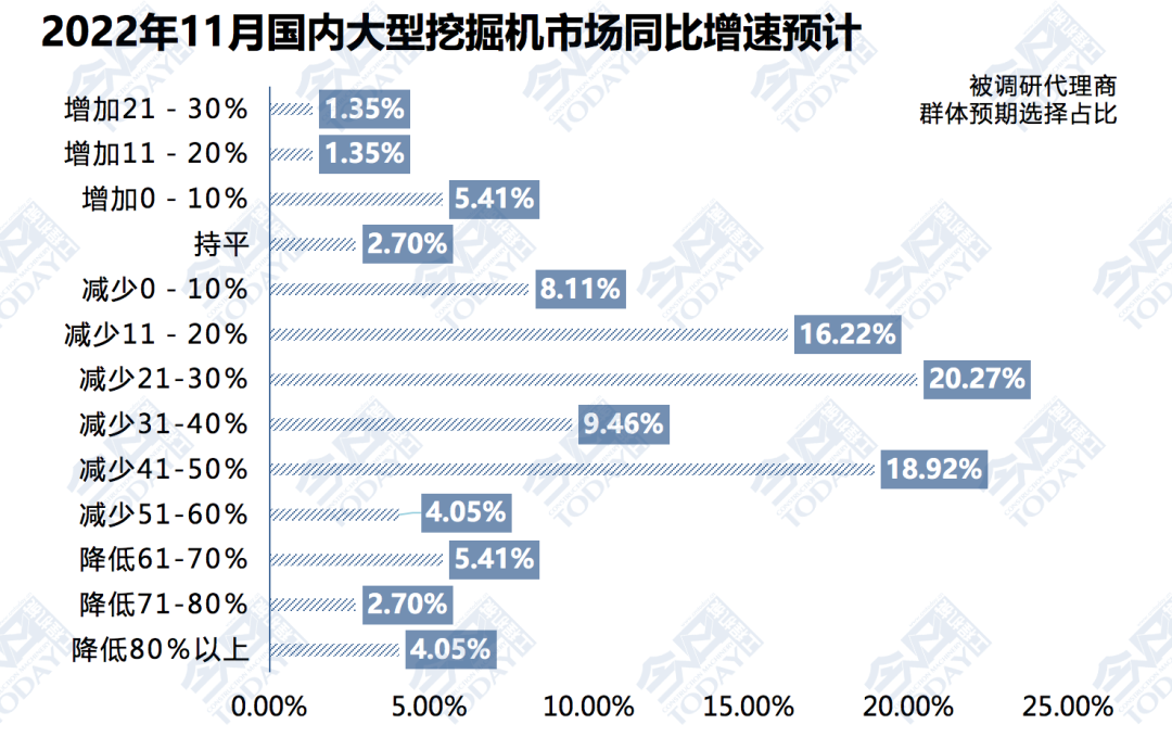 图4 2022年11月大型挖掘机整体销量同比增速预期