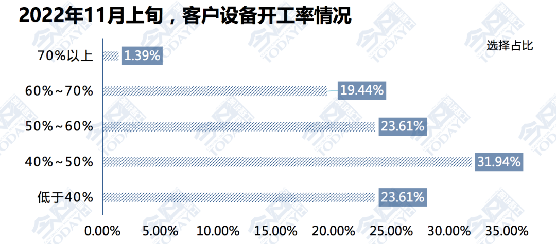 图5 2022年11月上旬客户设备开工率情况统计