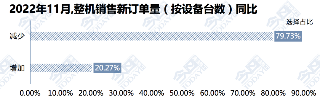 图6 2022年11月，整机销售新订单量预期