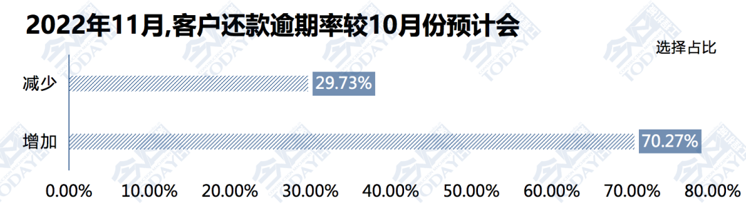 图9 2022年11月客户还款逾期率环比预期