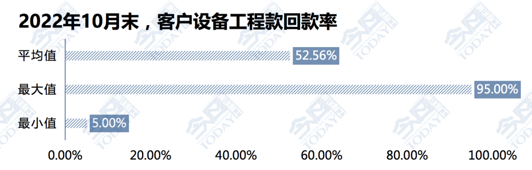 图10 2022年10月末，客户设备工程款回款率统计