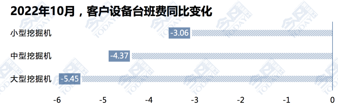 图11 2022年10月，客户分机型设备台班费环比预期