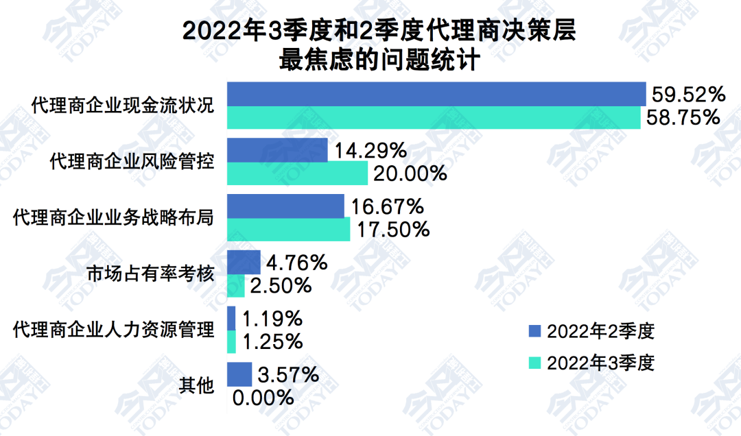 2022年三季度和二季度中国工程机械代理商决策层 交流问题选择对比