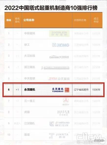 2022中国塔式起重机制造商10强排行榜