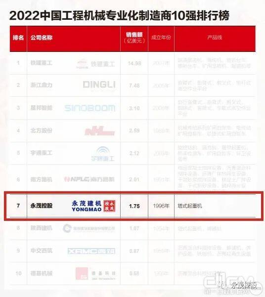 2022中国工程机械专业化制造商10强排行榜