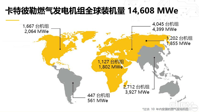 卡特彼勒燃气发动机组全球装机量14608MWe