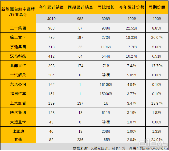 2022年1-10月新能源自卸车企业销量表