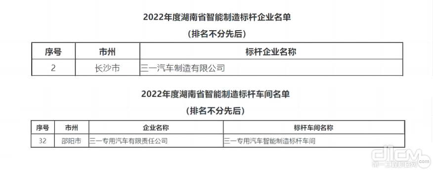 三一集团旗下两个公司获得湖南省省级智造标杆