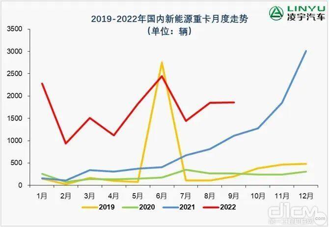 （数据来源于第一商用车网）