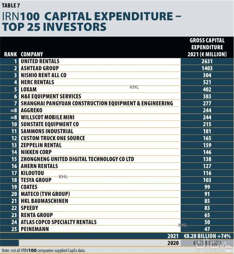 表7：IRN100 资本支出 - 前25位投资企业