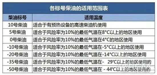 各标号柴油的适用范围表