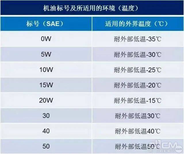 机油标号所适用的环境