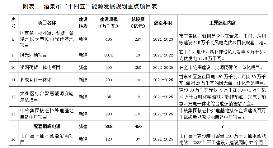 甘肃酒泉市“十四五”能源发展规划