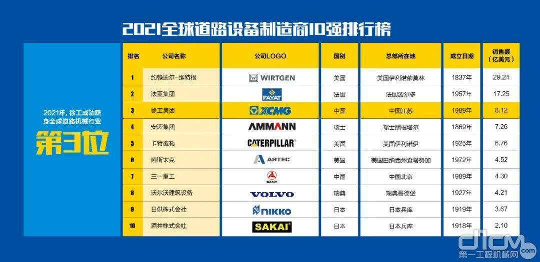 徐工成功跻身全球道路机械行业第三位