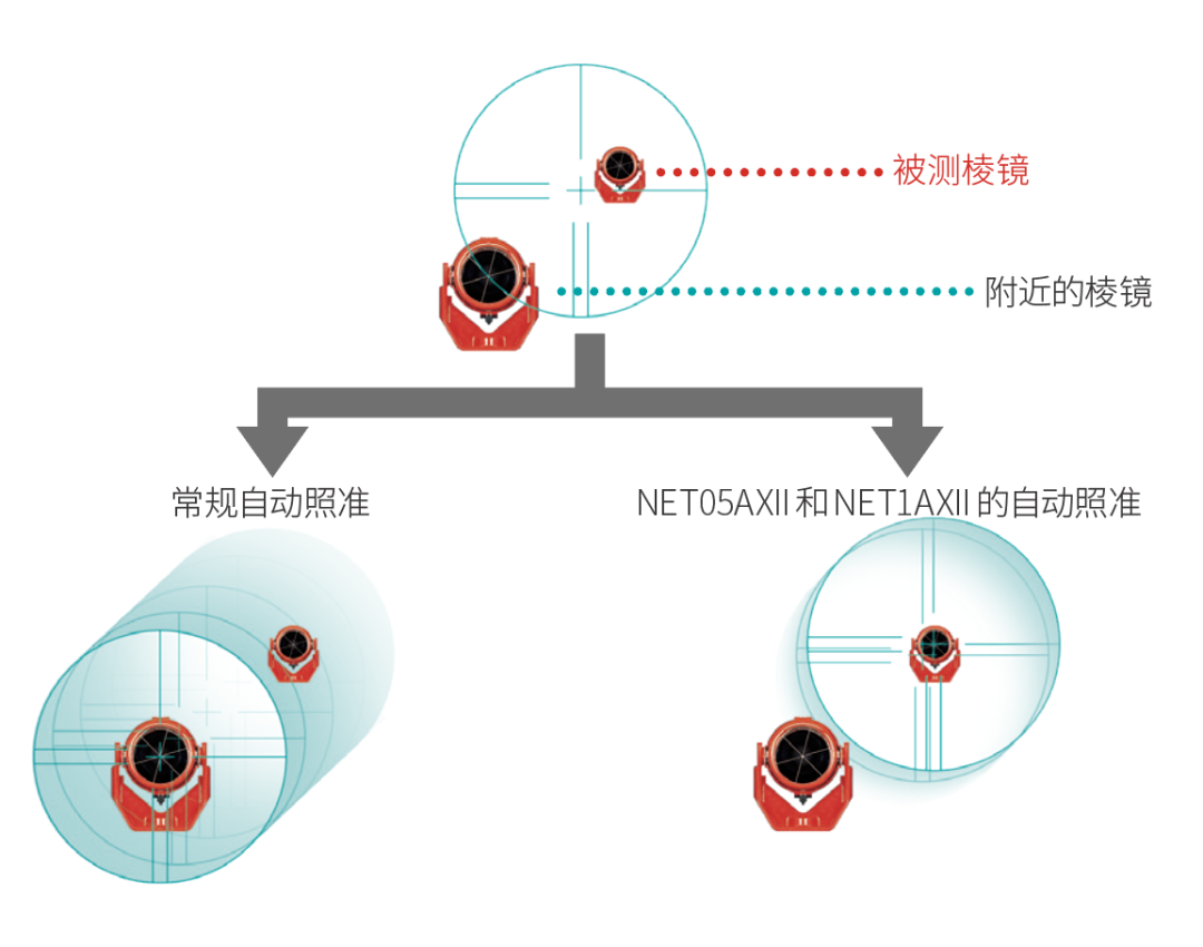 棱镜就近照准技术