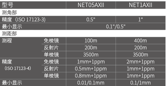 土木工程，角度与距离测量技术参数